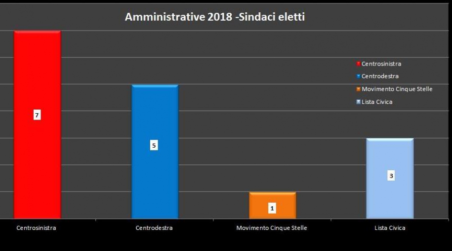 ELEZIONI AMMINISTRATIVE 2018