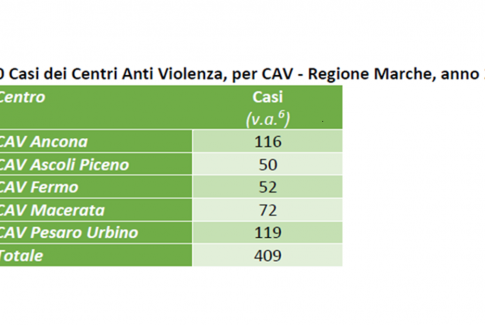 LA VIOLENZA CONTRO LE DONNE. Presentati in Regione i dati sulla violenza di genere 2018